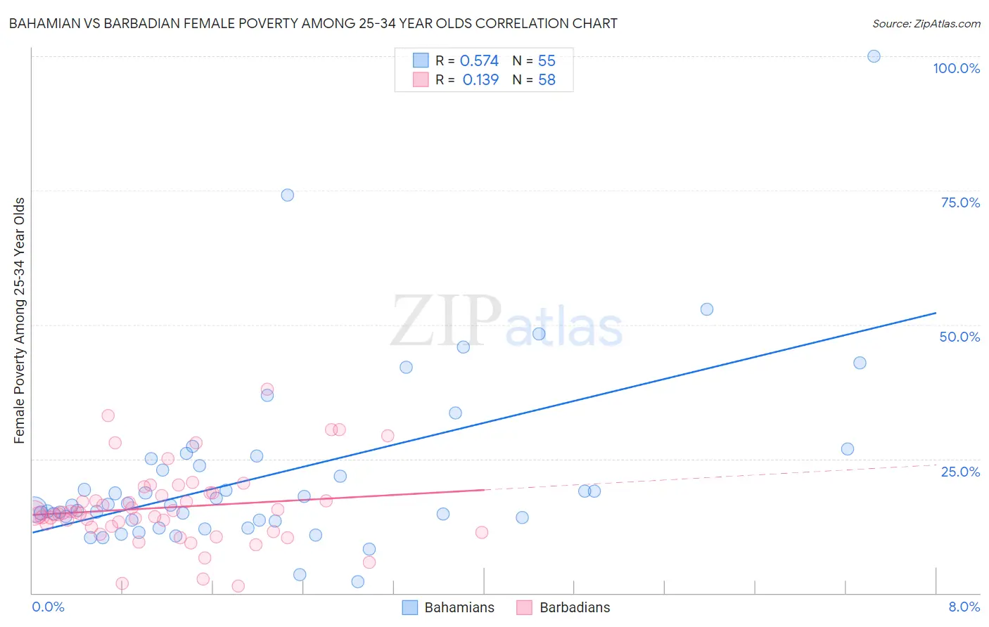 Bahamian vs Barbadian Female Poverty Among 25-34 Year Olds