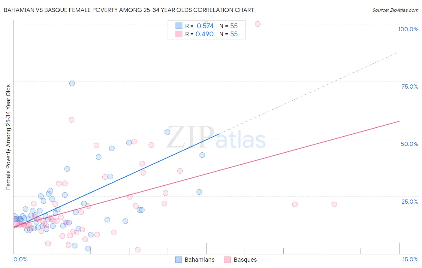 Bahamian vs Basque Female Poverty Among 25-34 Year Olds