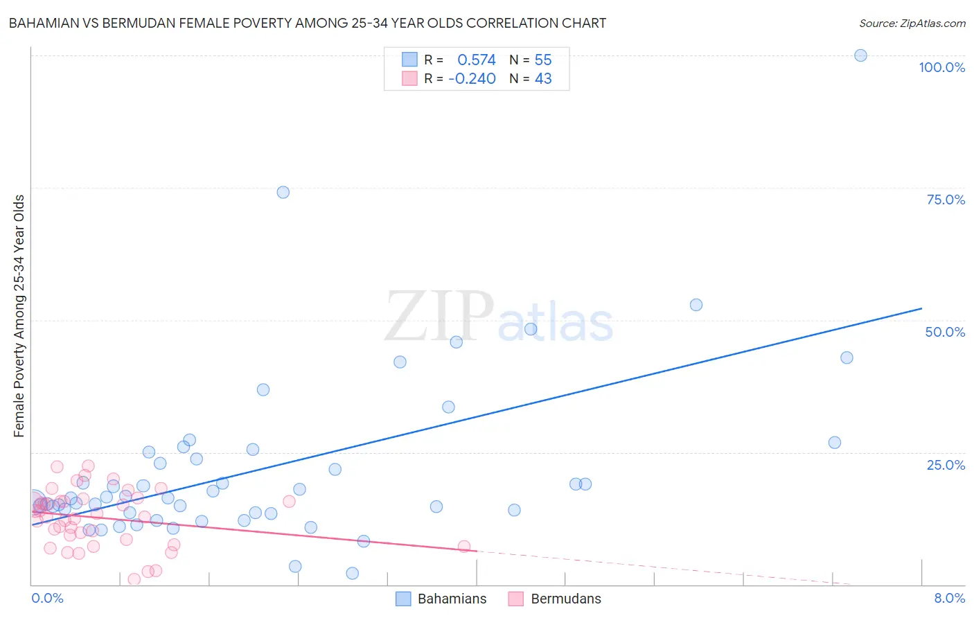 Bahamian vs Bermudan Female Poverty Among 25-34 Year Olds
