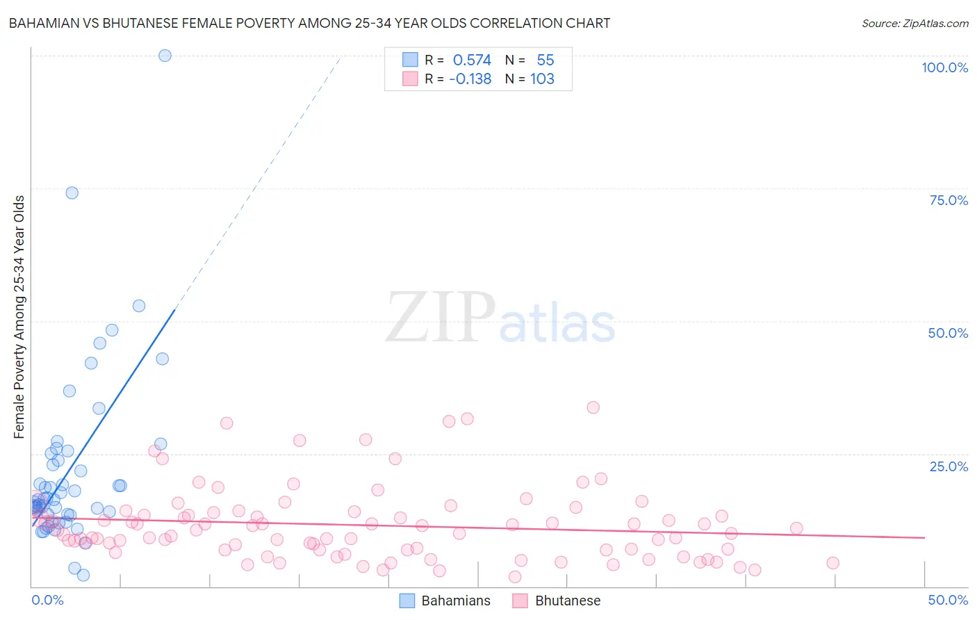 Bahamian vs Bhutanese Female Poverty Among 25-34 Year Olds
