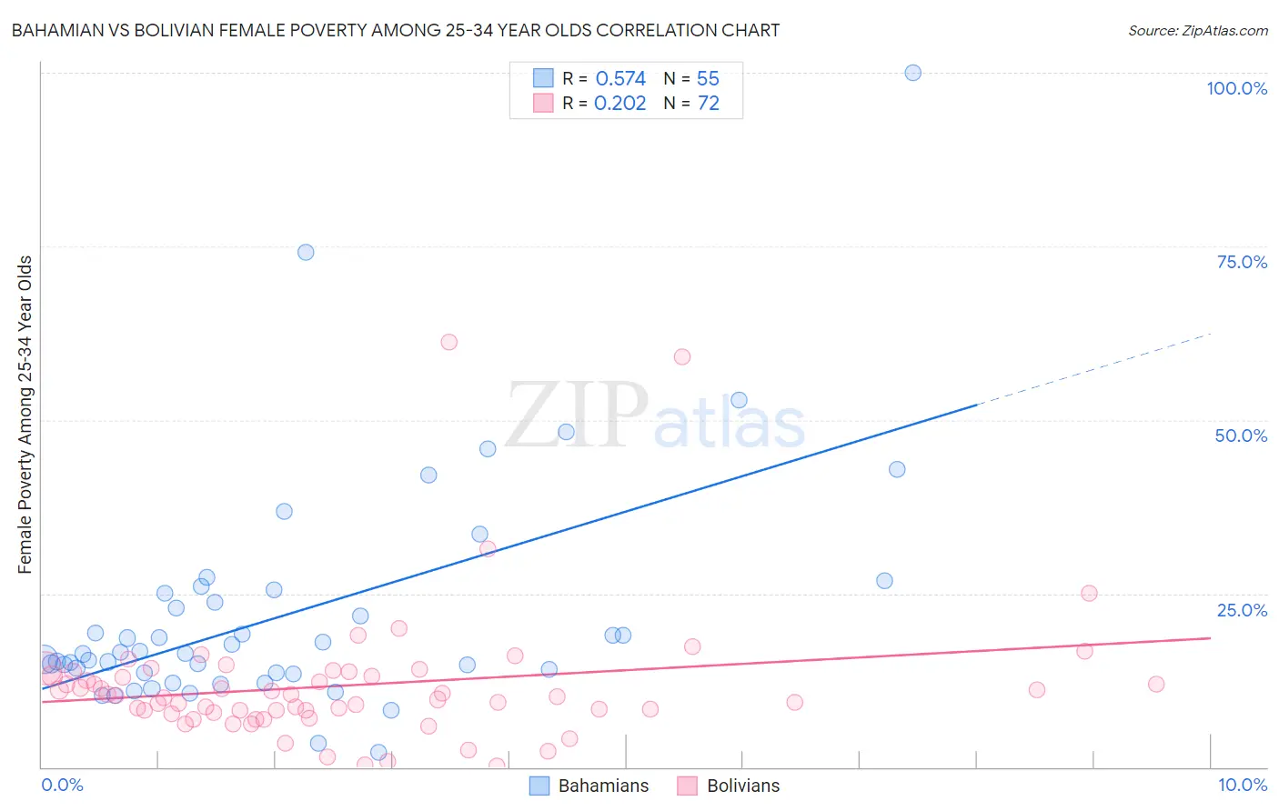Bahamian vs Bolivian Female Poverty Among 25-34 Year Olds
