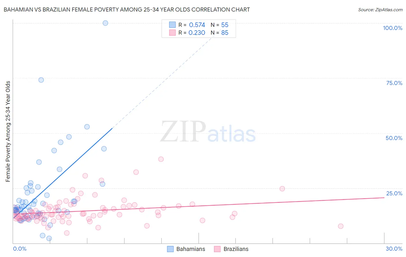 Bahamian vs Brazilian Female Poverty Among 25-34 Year Olds