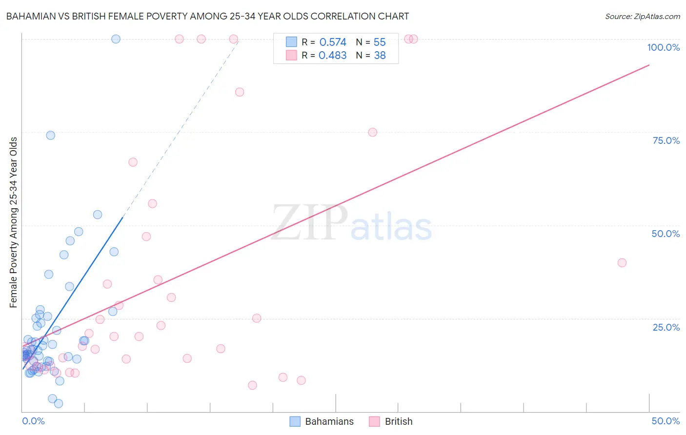 Bahamian vs British Female Poverty Among 25-34 Year Olds