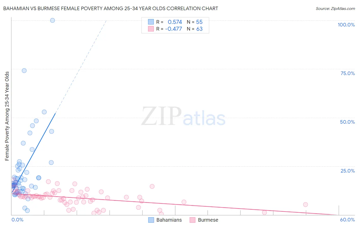 Bahamian vs Burmese Female Poverty Among 25-34 Year Olds