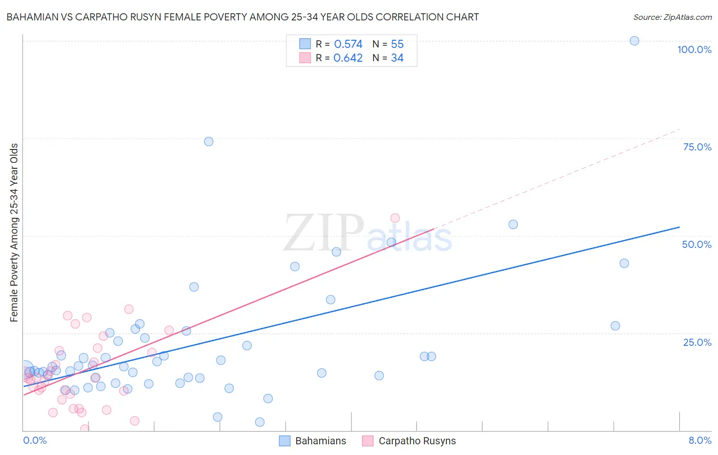 Bahamian vs Carpatho Rusyn Female Poverty Among 25-34 Year Olds