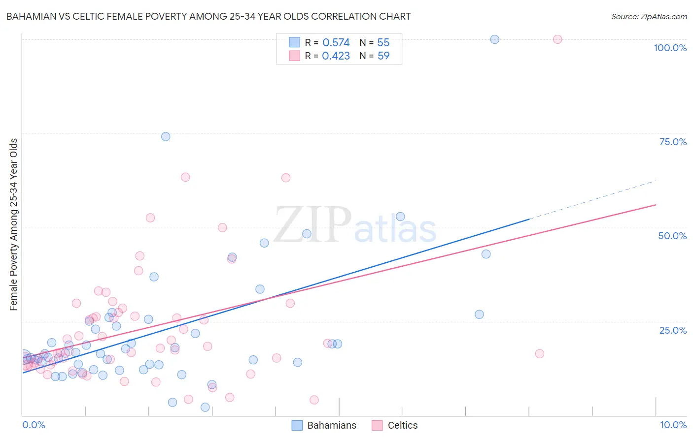Bahamian vs Celtic Female Poverty Among 25-34 Year Olds