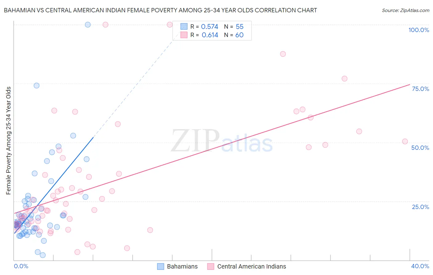 Bahamian vs Central American Indian Female Poverty Among 25-34 Year Olds