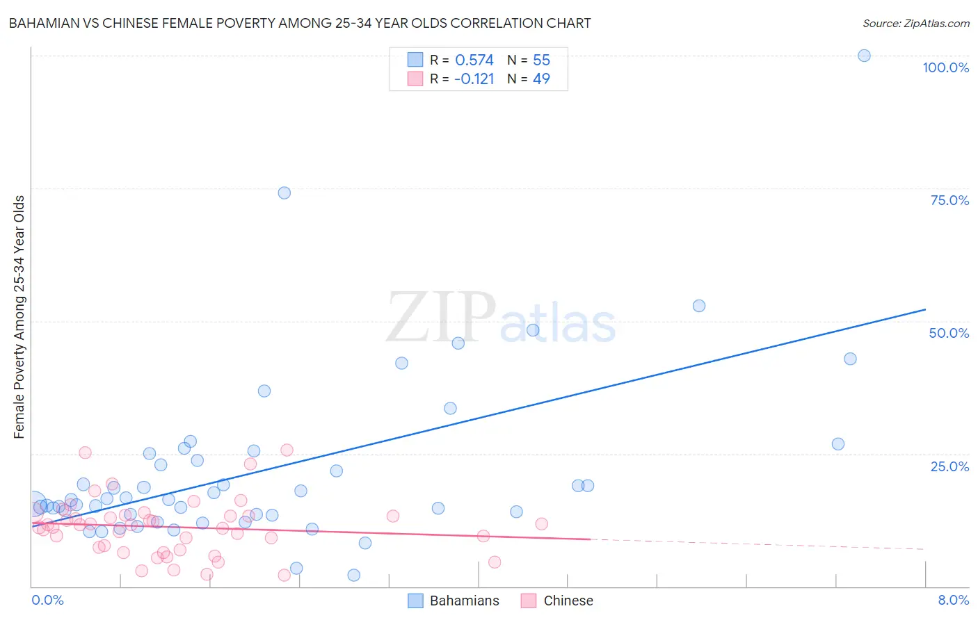 Bahamian vs Chinese Female Poverty Among 25-34 Year Olds