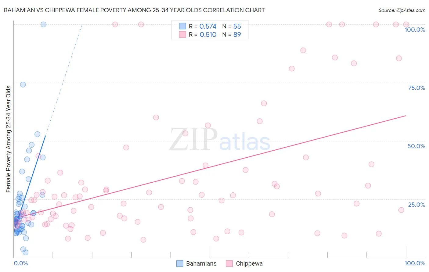 Bahamian vs Chippewa Female Poverty Among 25-34 Year Olds