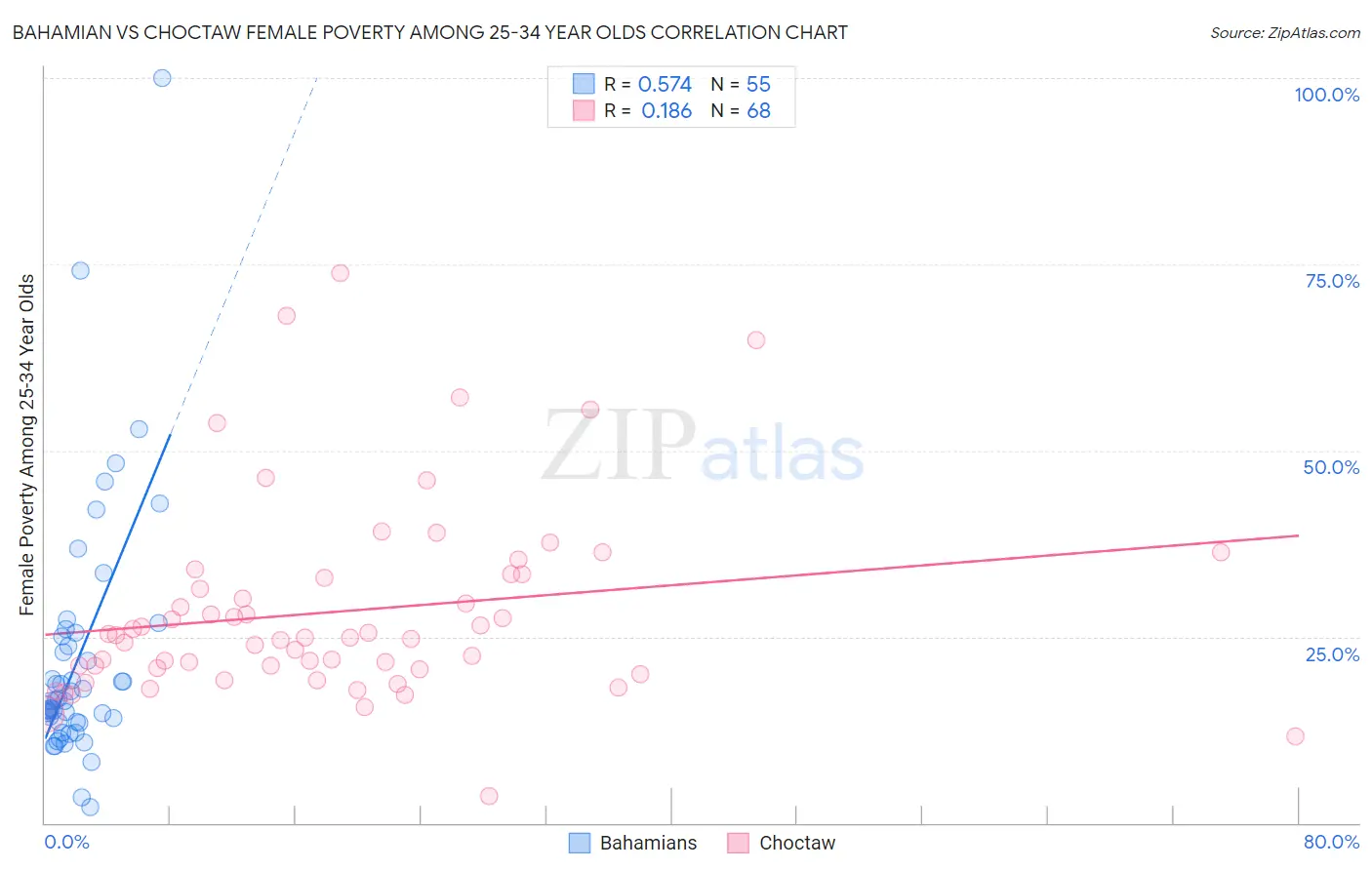 Bahamian vs Choctaw Female Poverty Among 25-34 Year Olds