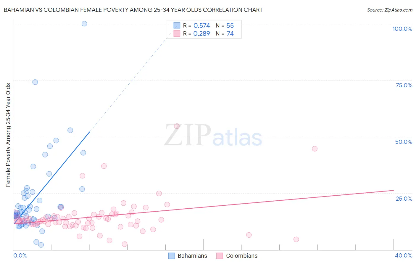 Bahamian vs Colombian Female Poverty Among 25-34 Year Olds