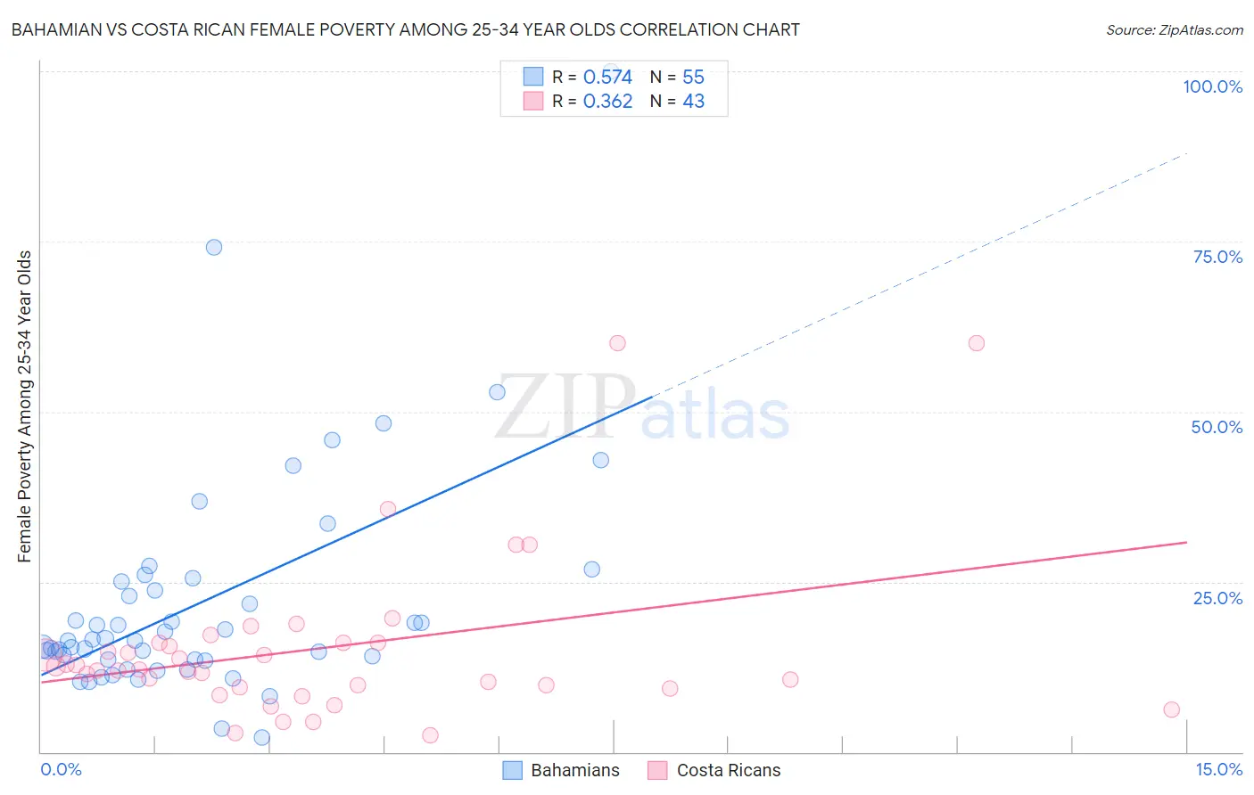 Bahamian vs Costa Rican Female Poverty Among 25-34 Year Olds