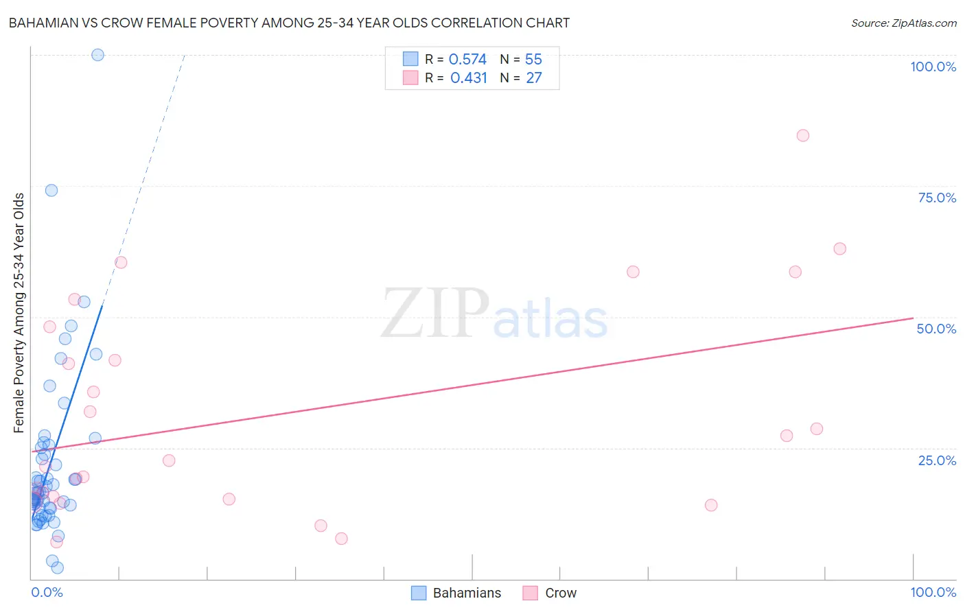Bahamian vs Crow Female Poverty Among 25-34 Year Olds