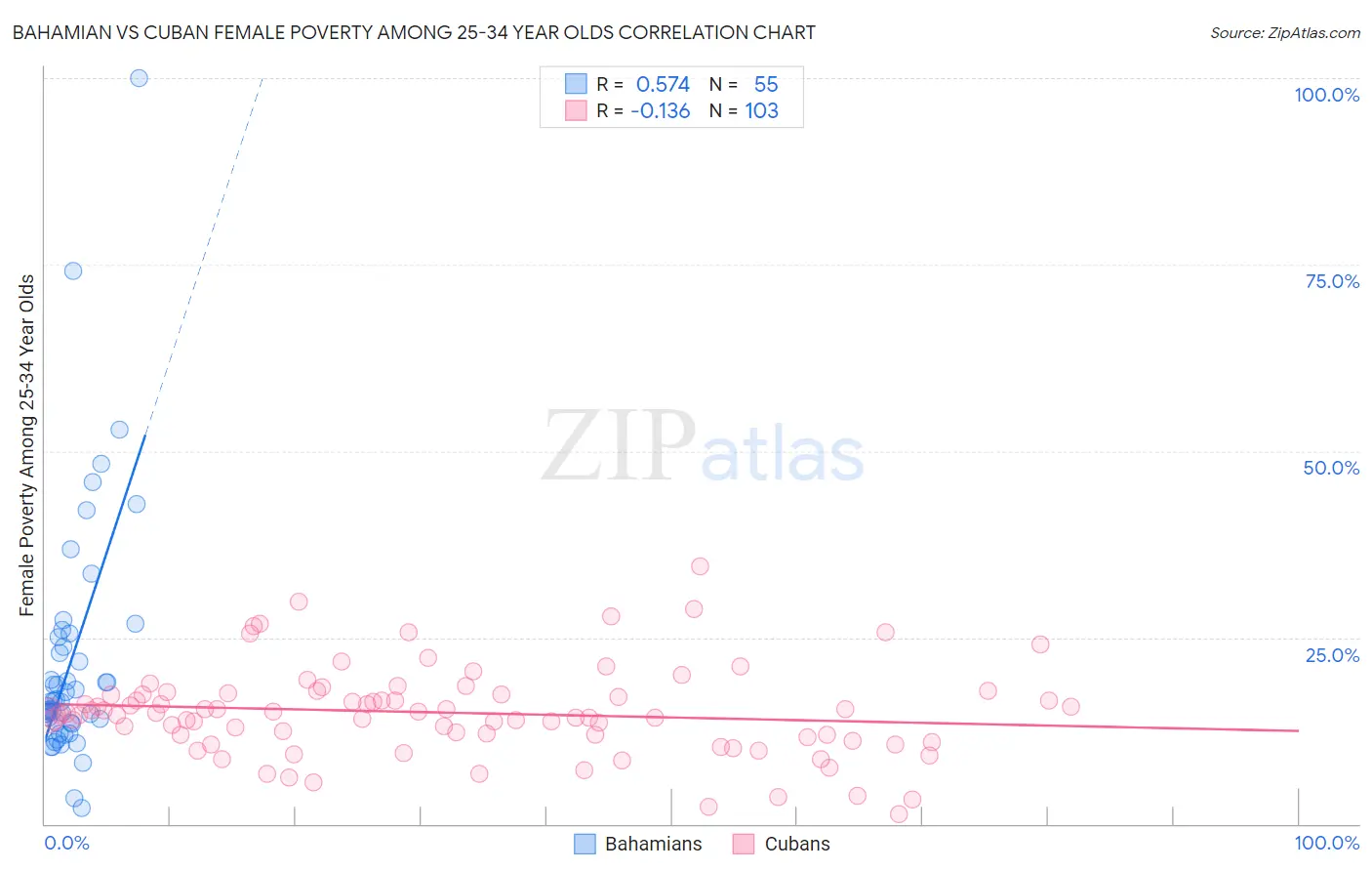 Bahamian vs Cuban Female Poverty Among 25-34 Year Olds