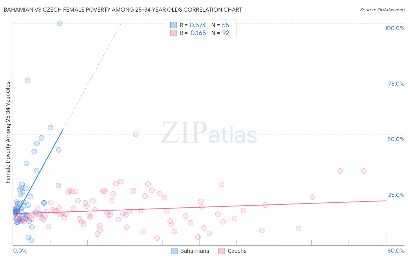 Bahamian vs Czech Female Poverty Among 25-34 Year Olds