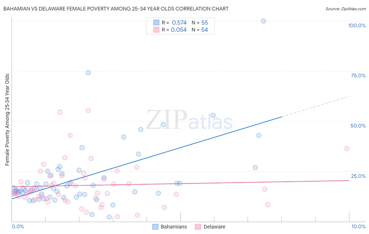 Bahamian vs Delaware Female Poverty Among 25-34 Year Olds