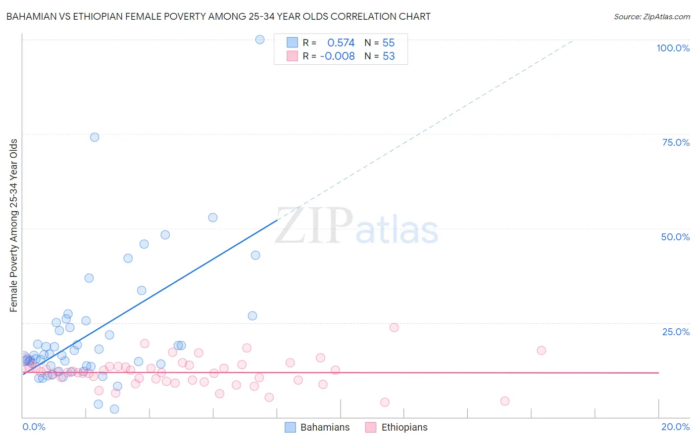 Bahamian vs Ethiopian Female Poverty Among 25-34 Year Olds