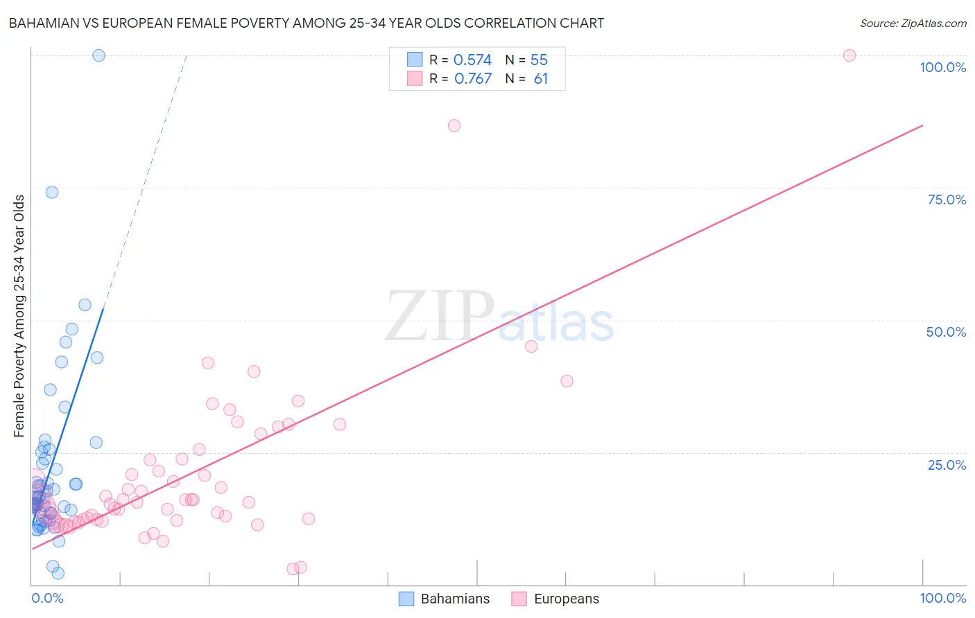 Bahamian vs European Female Poverty Among 25-34 Year Olds