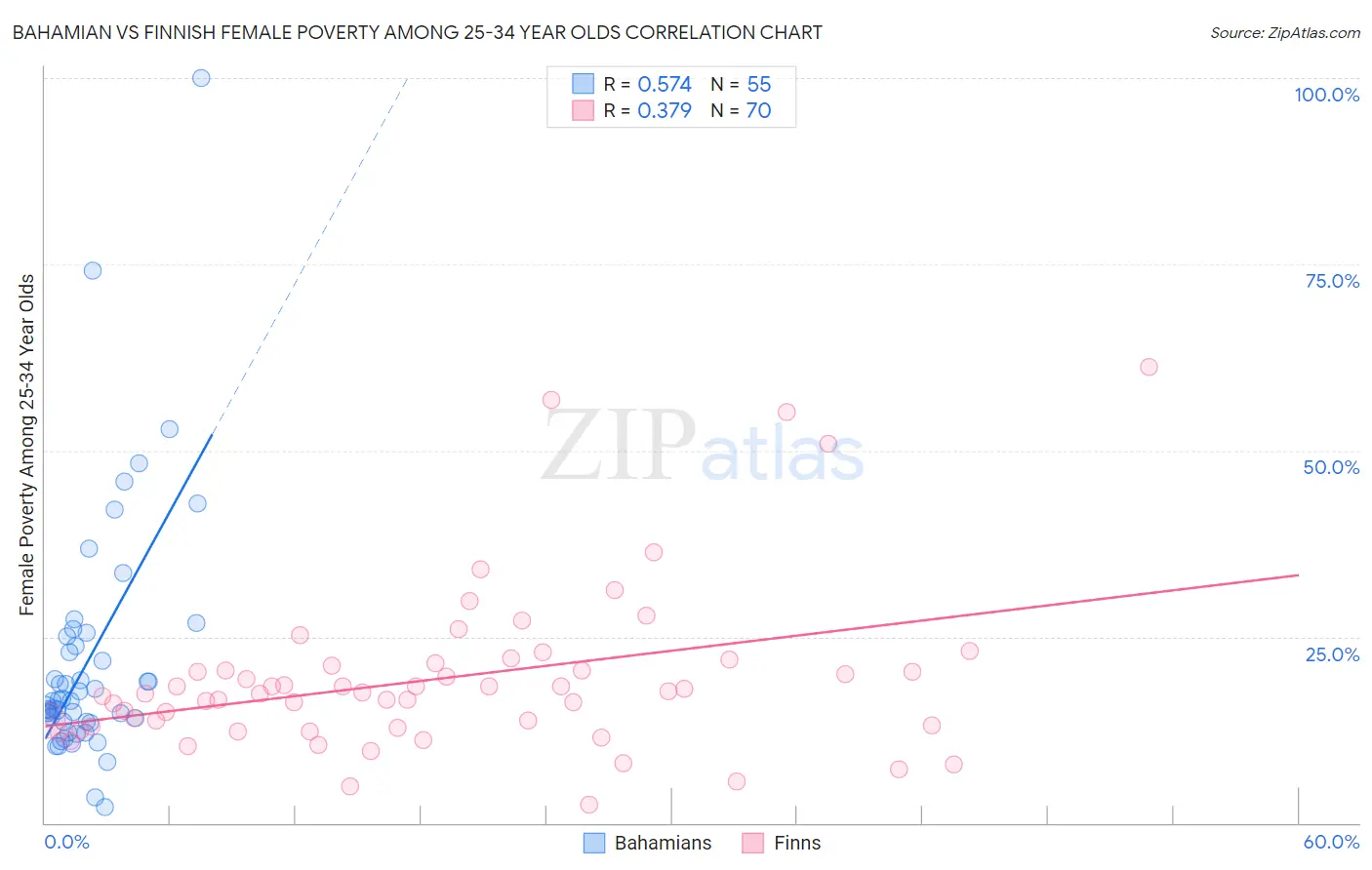 Bahamian vs Finnish Female Poverty Among 25-34 Year Olds