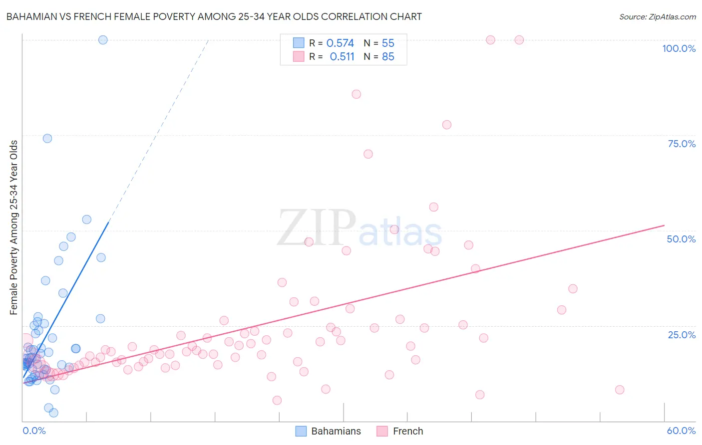 Bahamian vs French Female Poverty Among 25-34 Year Olds