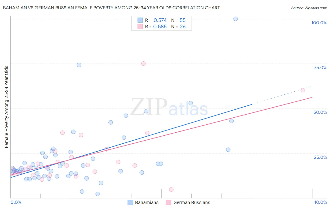 Bahamian vs German Russian Female Poverty Among 25-34 Year Olds