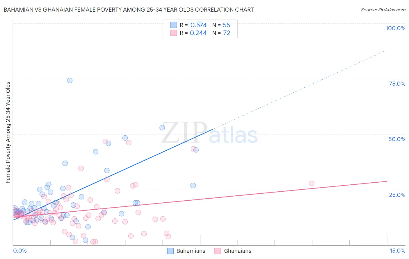 Bahamian vs Ghanaian Female Poverty Among 25-34 Year Olds