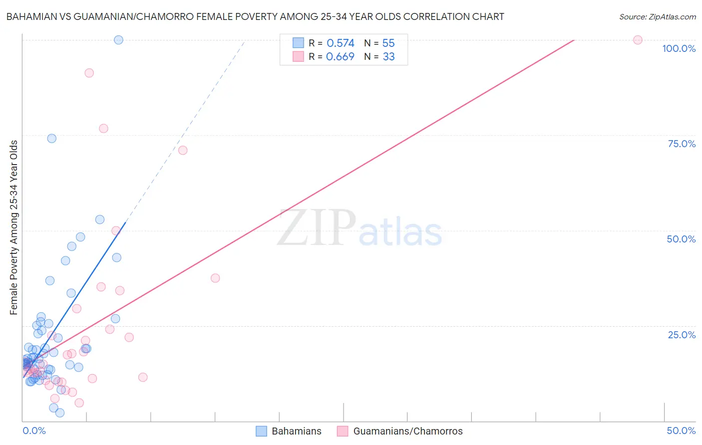 Bahamian vs Guamanian/Chamorro Female Poverty Among 25-34 Year Olds