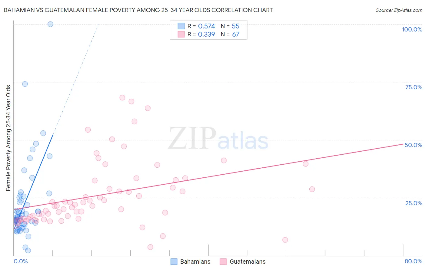 Bahamian vs Guatemalan Female Poverty Among 25-34 Year Olds
