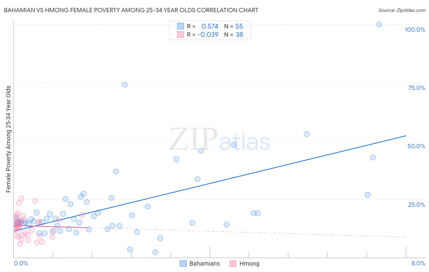Bahamian vs Hmong Female Poverty Among 25-34 Year Olds