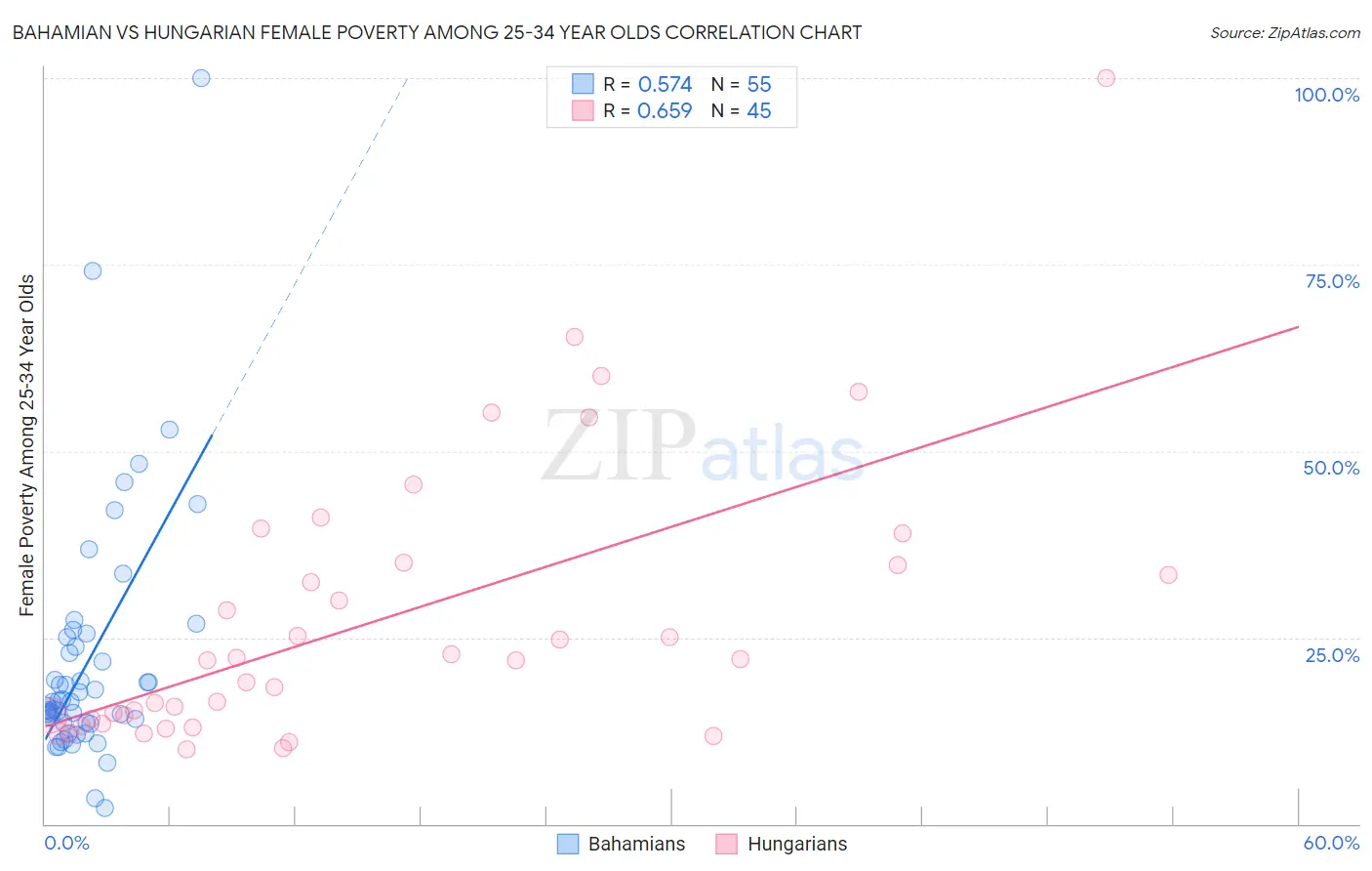 Bahamian vs Hungarian Female Poverty Among 25-34 Year Olds