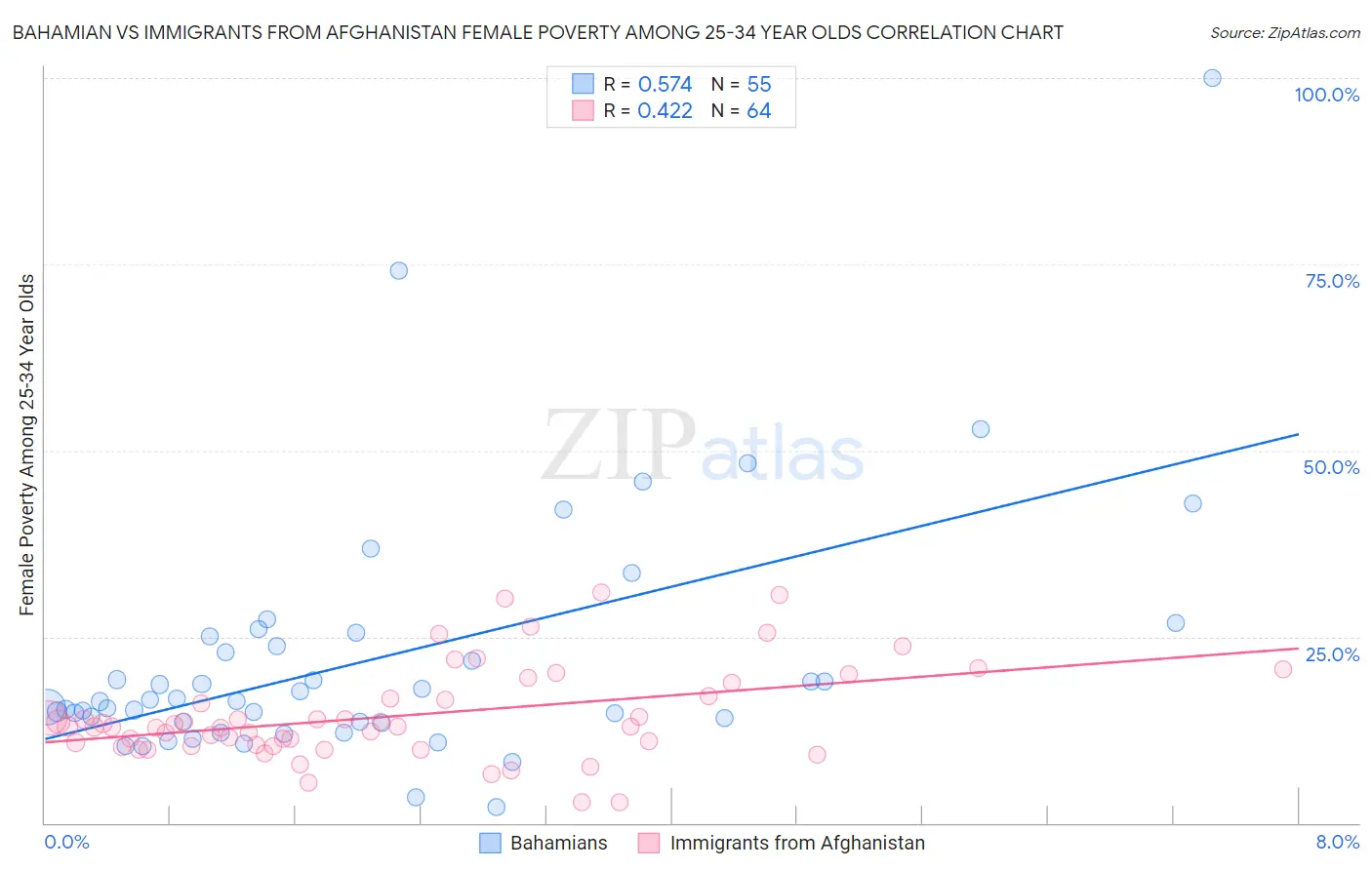 Bahamian vs Immigrants from Afghanistan Female Poverty Among 25-34 Year Olds