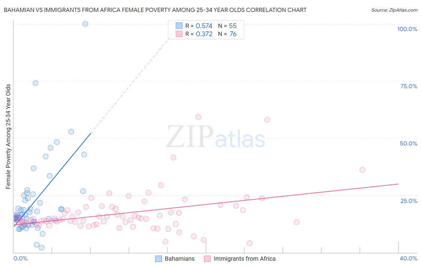 Bahamian vs Immigrants from Africa Female Poverty Among 25-34 Year Olds