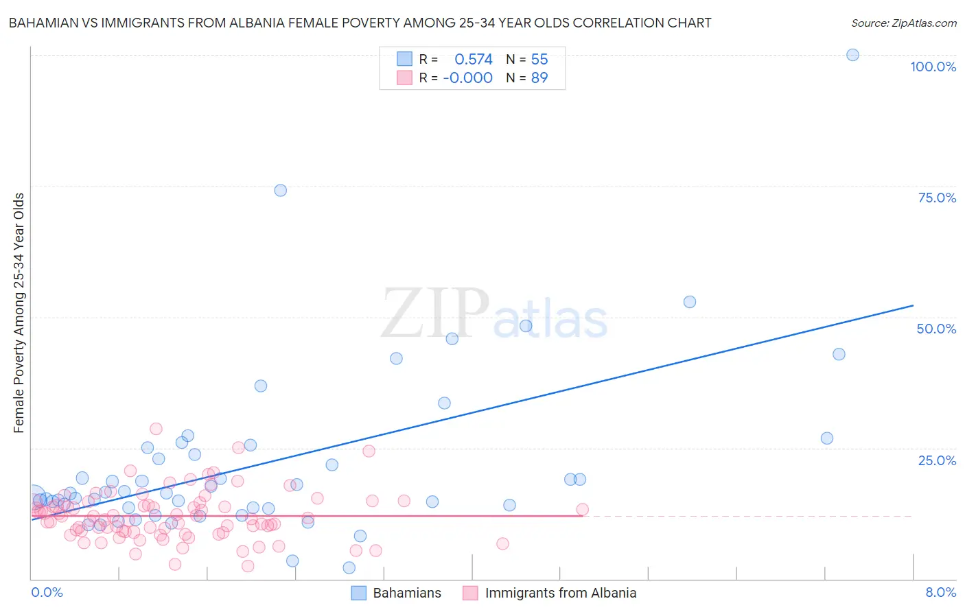 Bahamian vs Immigrants from Albania Female Poverty Among 25-34 Year Olds
