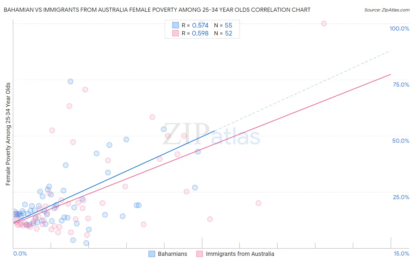 Bahamian vs Immigrants from Australia Female Poverty Among 25-34 Year Olds