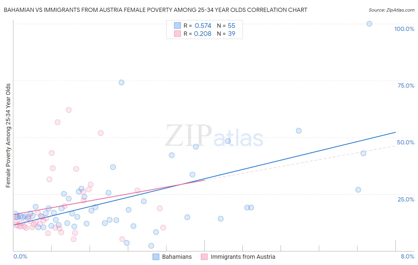 Bahamian vs Immigrants from Austria Female Poverty Among 25-34 Year Olds