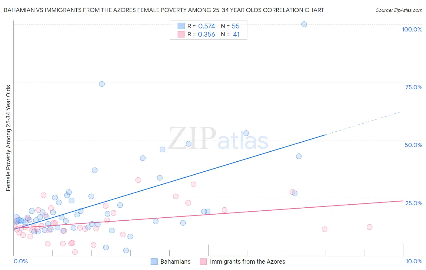 Bahamian vs Immigrants from the Azores Female Poverty Among 25-34 Year Olds