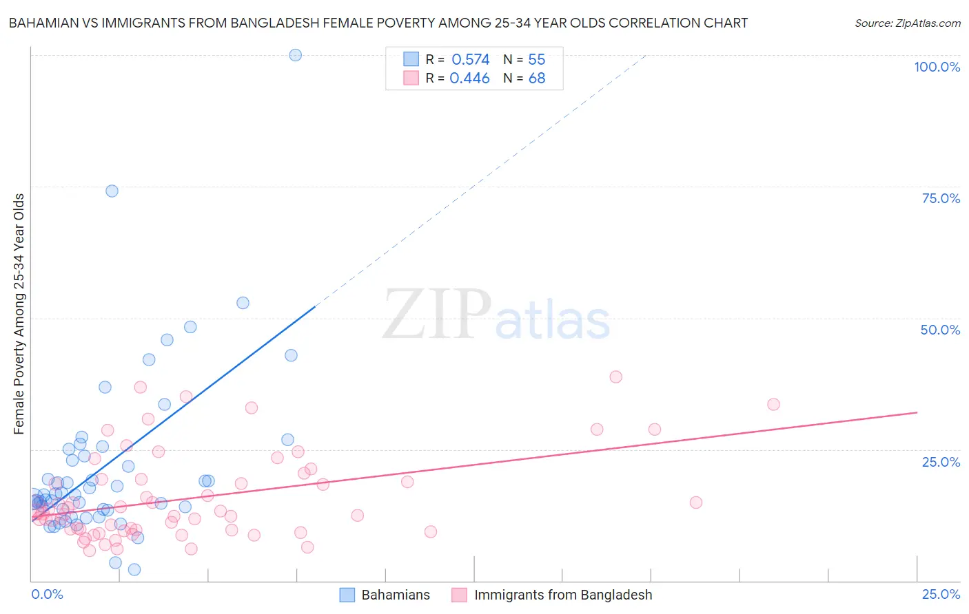 Bahamian vs Immigrants from Bangladesh Female Poverty Among 25-34 Year Olds