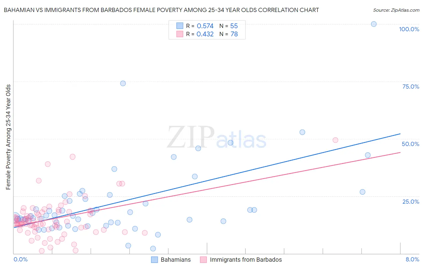 Bahamian vs Immigrants from Barbados Female Poverty Among 25-34 Year Olds