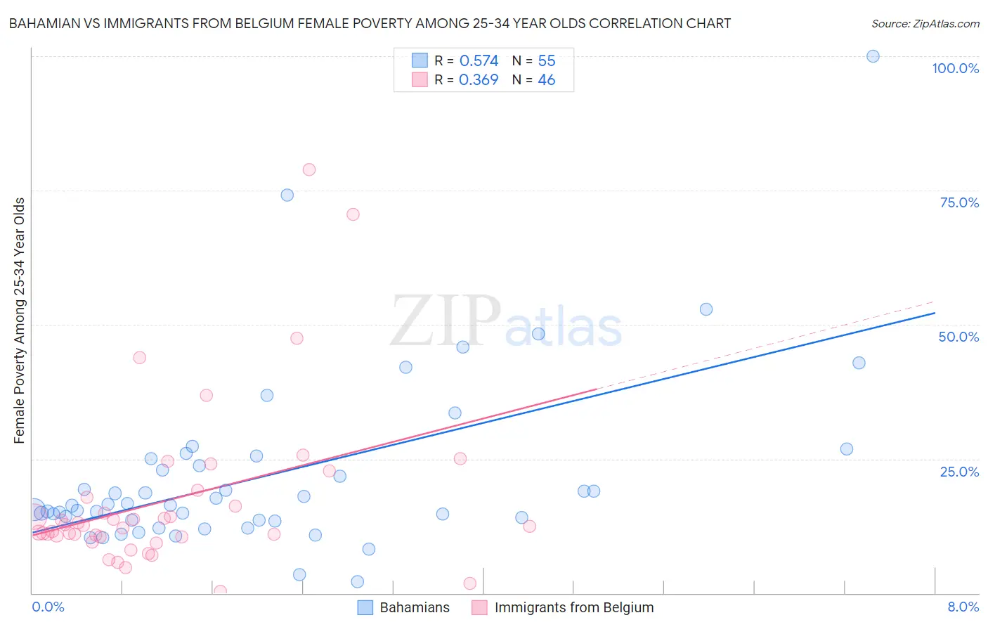 Bahamian vs Immigrants from Belgium Female Poverty Among 25-34 Year Olds