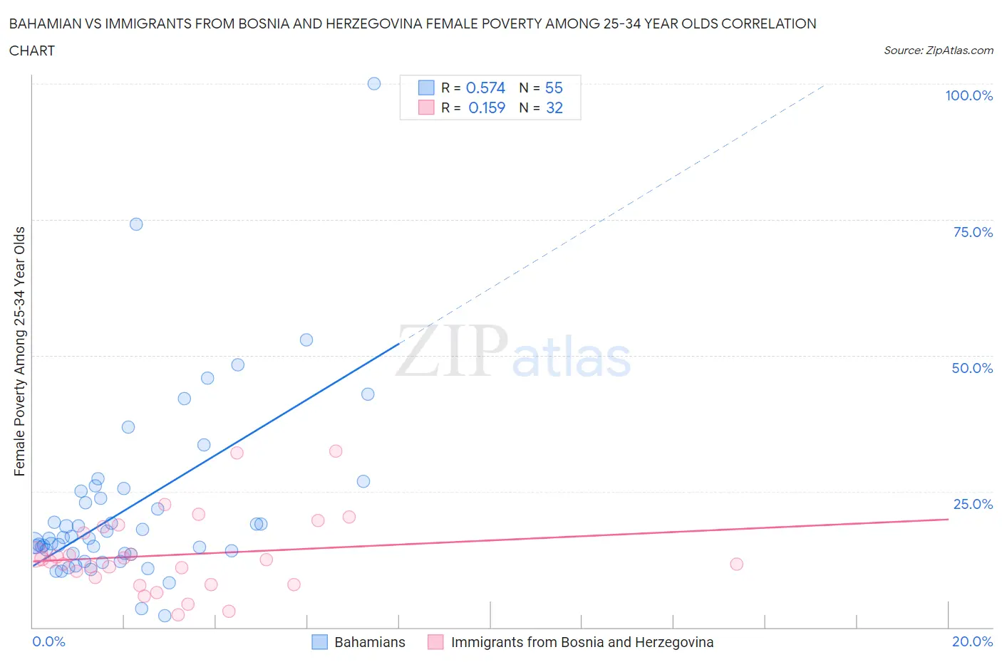 Bahamian vs Immigrants from Bosnia and Herzegovina Female Poverty Among 25-34 Year Olds