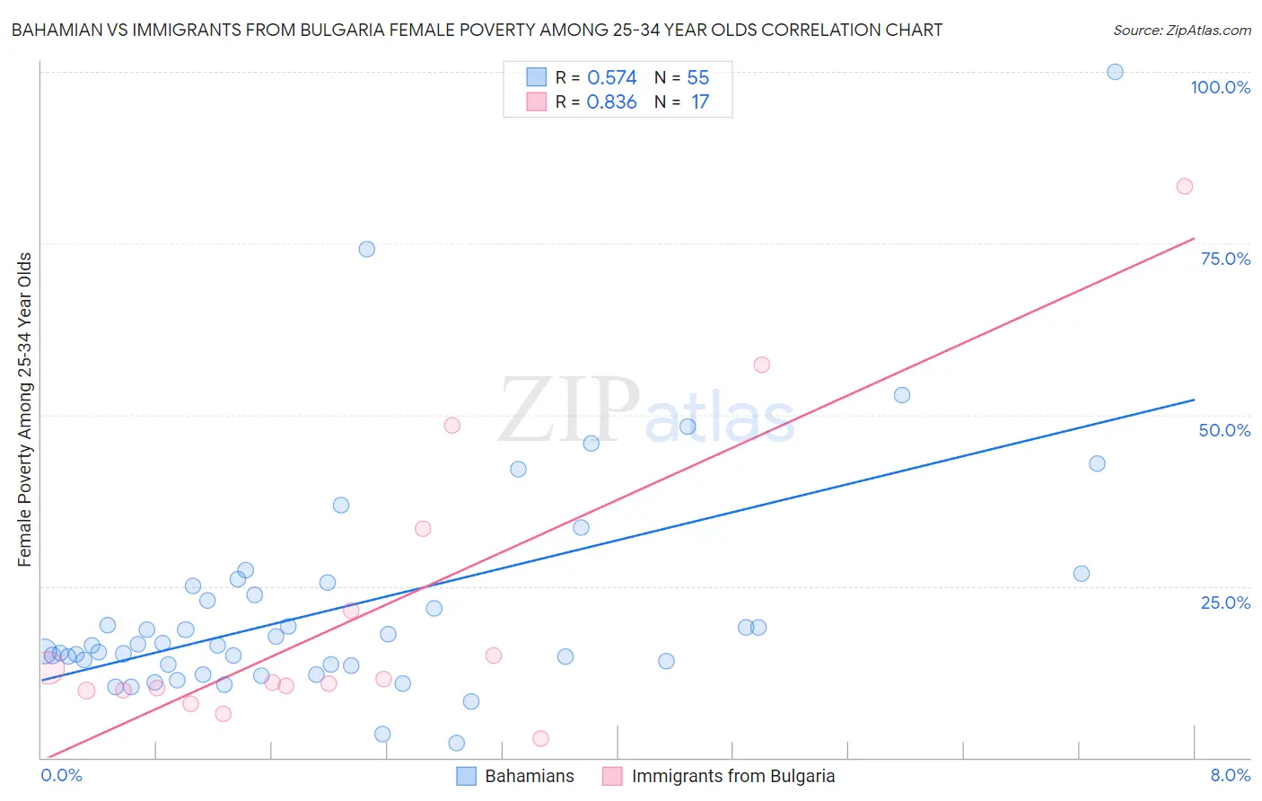 Bahamian vs Immigrants from Bulgaria Female Poverty Among 25-34 Year Olds
