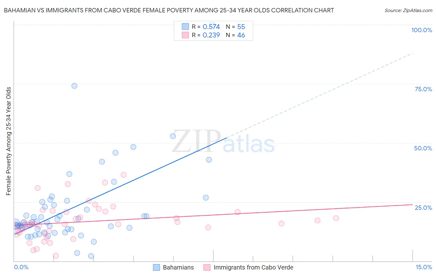 Bahamian vs Immigrants from Cabo Verde Female Poverty Among 25-34 Year Olds