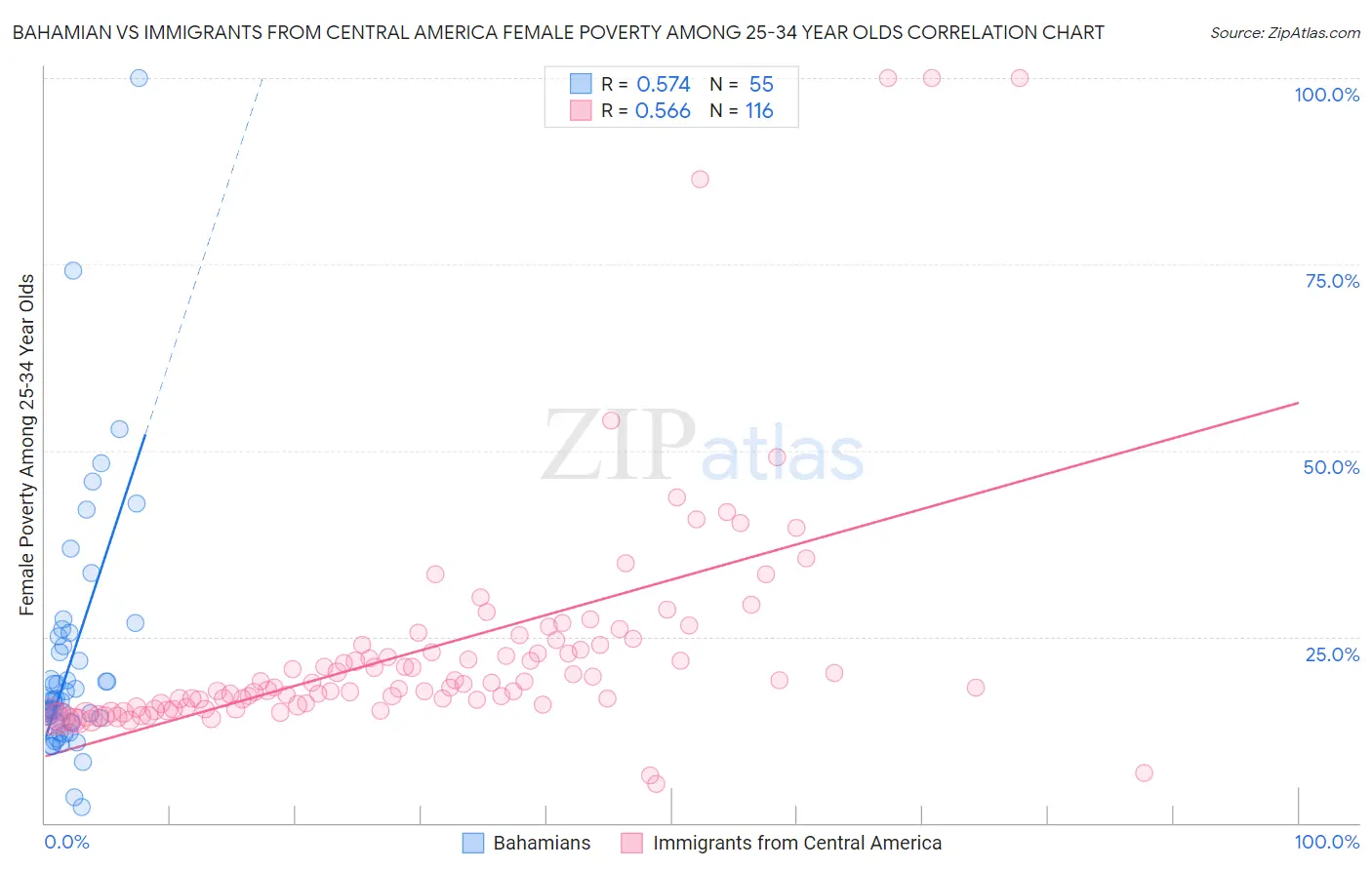 Bahamian vs Immigrants from Central America Female Poverty Among 25-34 Year Olds