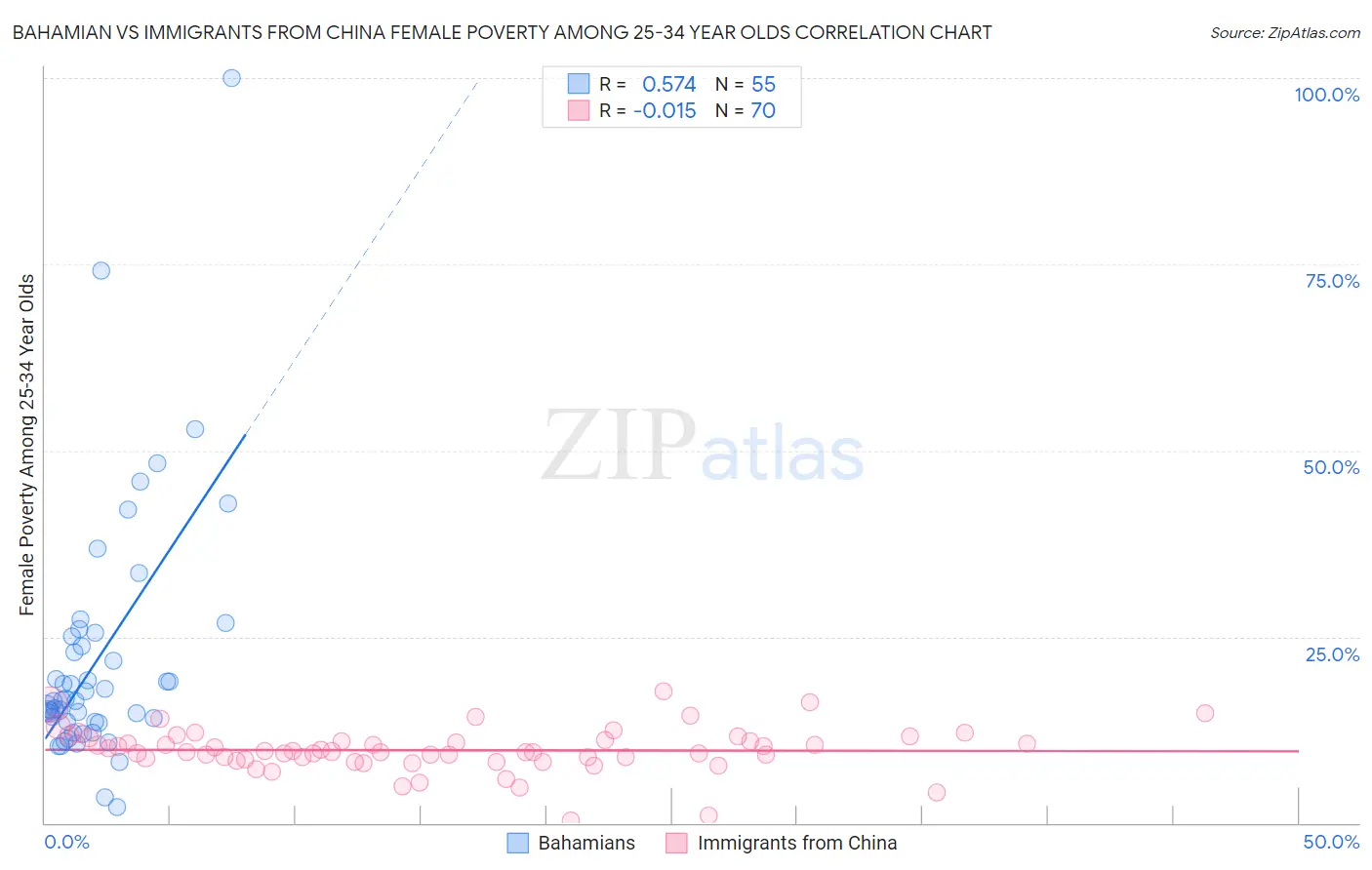 Bahamian vs Immigrants from China Female Poverty Among 25-34 Year Olds