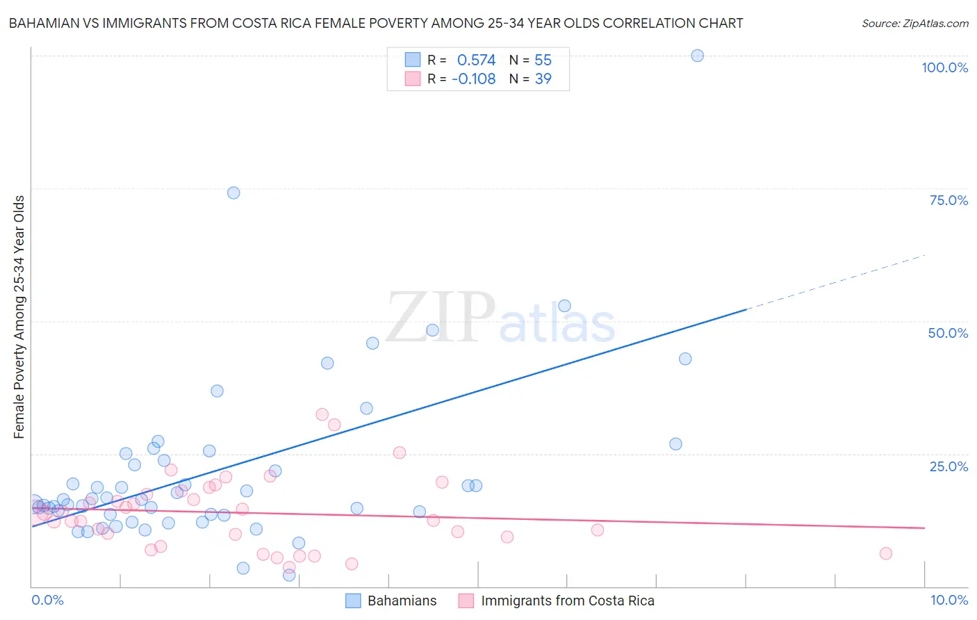 Bahamian vs Immigrants from Costa Rica Female Poverty Among 25-34 Year Olds