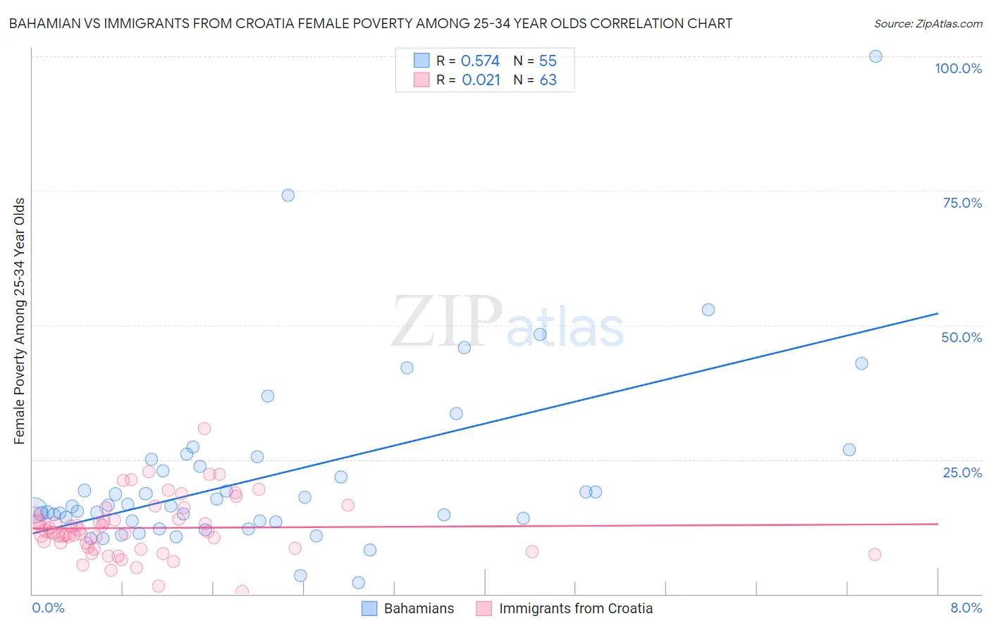 Bahamian vs Immigrants from Croatia Female Poverty Among 25-34 Year Olds