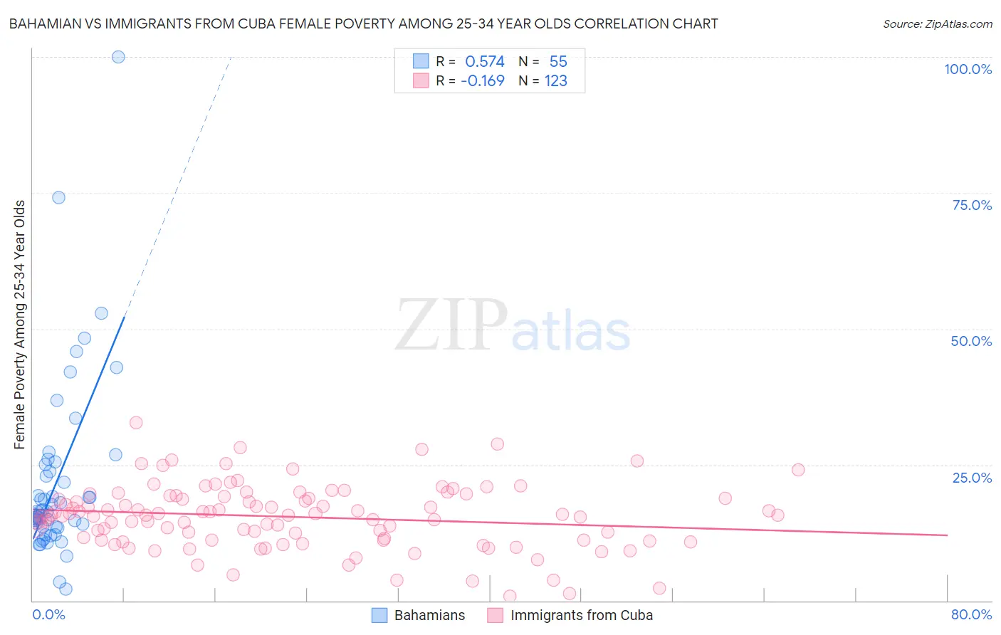 Bahamian vs Immigrants from Cuba Female Poverty Among 25-34 Year Olds