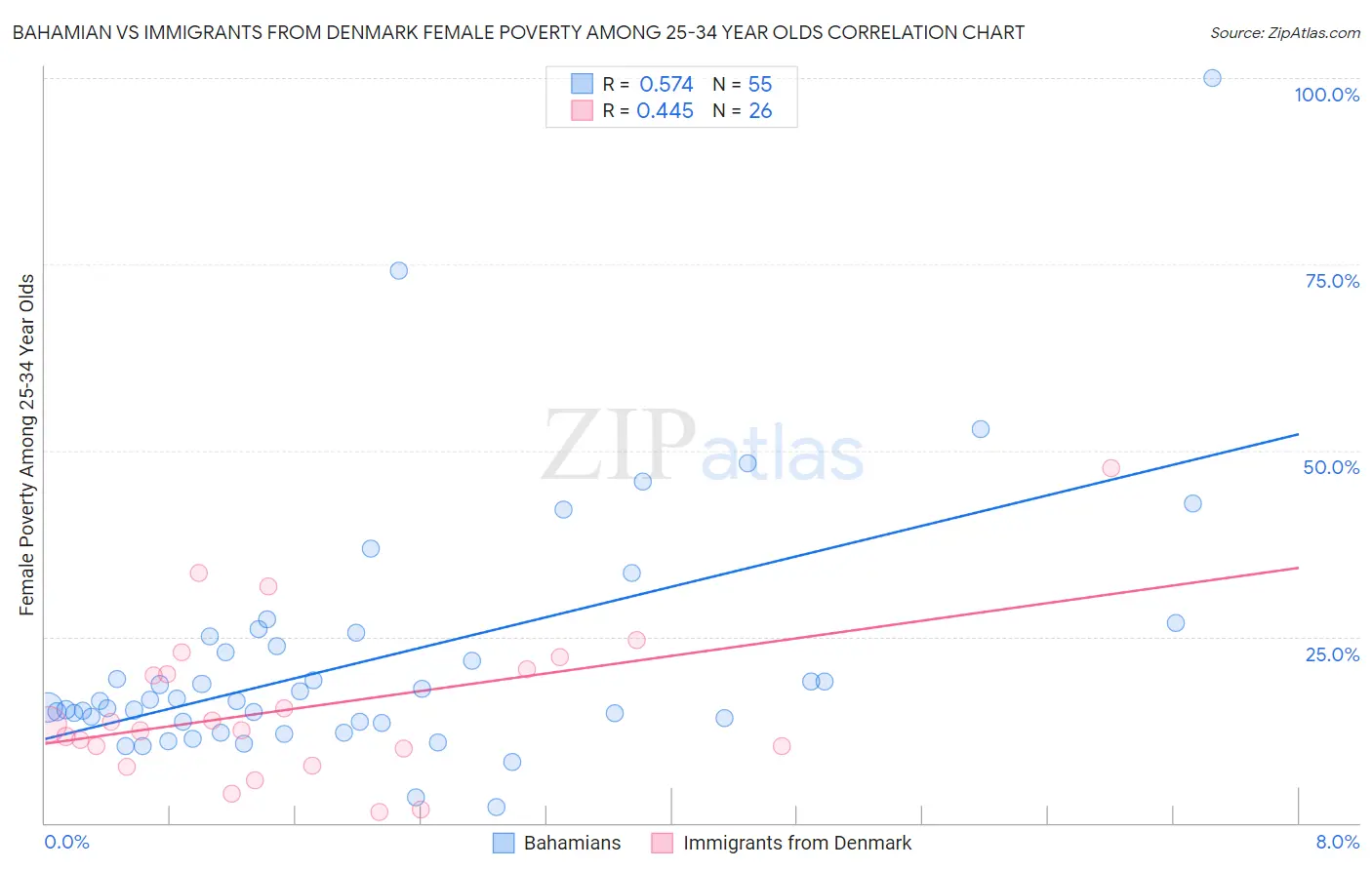 Bahamian vs Immigrants from Denmark Female Poverty Among 25-34 Year Olds