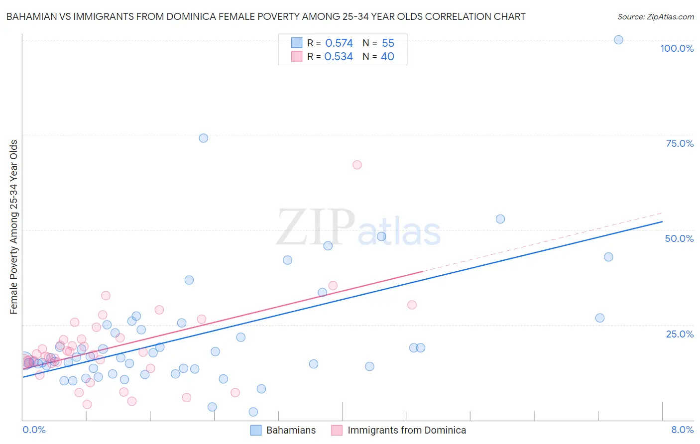 Bahamian vs Immigrants from Dominica Female Poverty Among 25-34 Year Olds