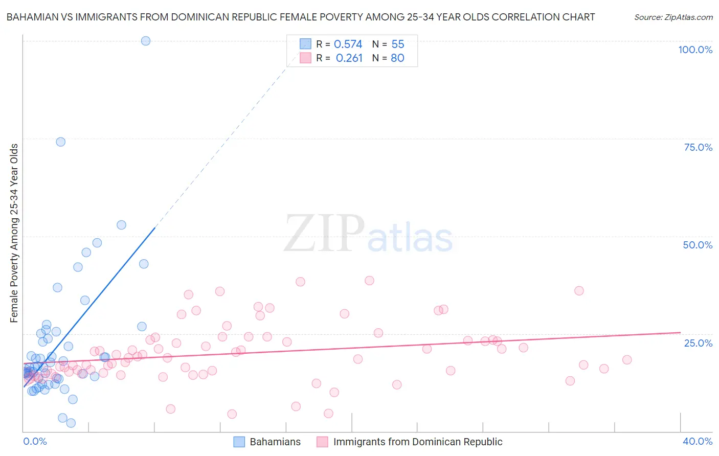 Bahamian vs Immigrants from Dominican Republic Female Poverty Among 25-34 Year Olds